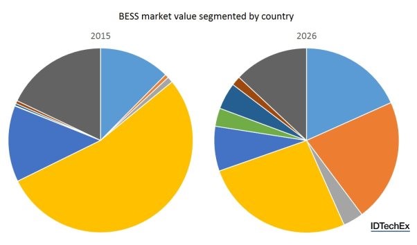 Figure 1 - BESS market value segmented by country (2015: left, 2026: right)